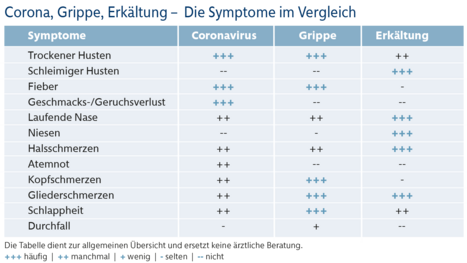 Tabelle: Vergleich Symptome Corona, Grippe und Erkältung